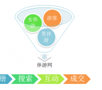 汕尾伴游 OElove for伴游交友网站解决方案